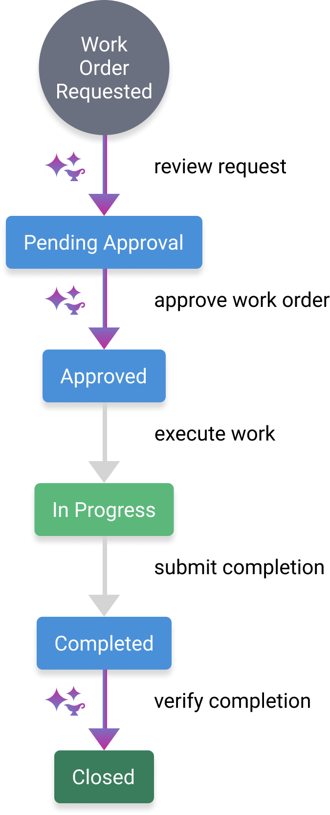 Work Order Management chart